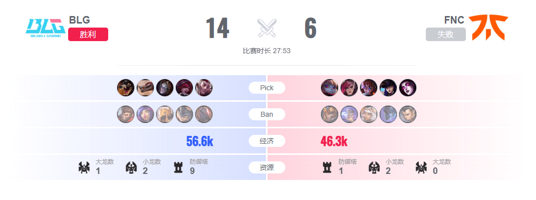 关于FNC强势BLG，Zeus关键制胜的信息
