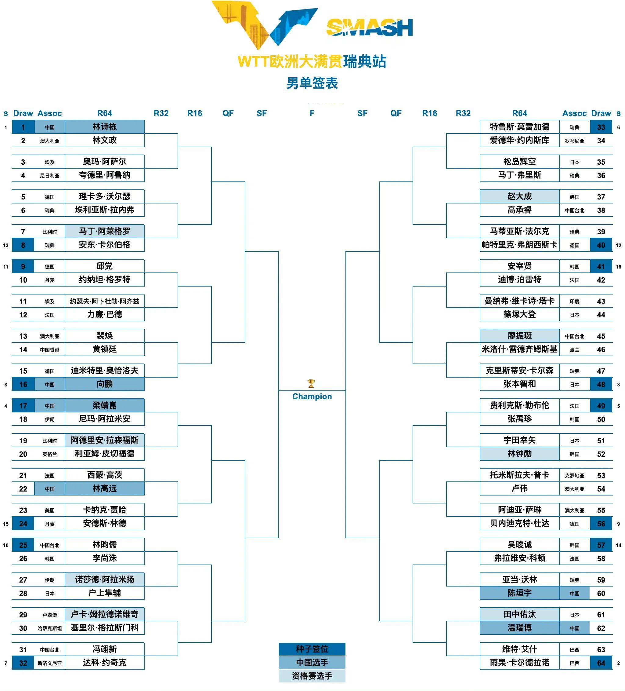 瑞典主场大胜晋级联赛半决赛